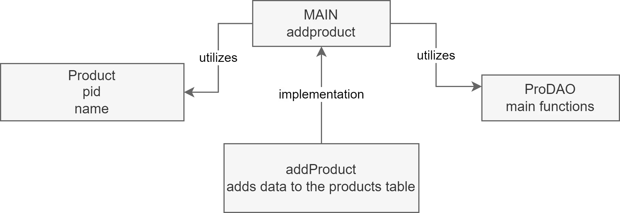 DAO model