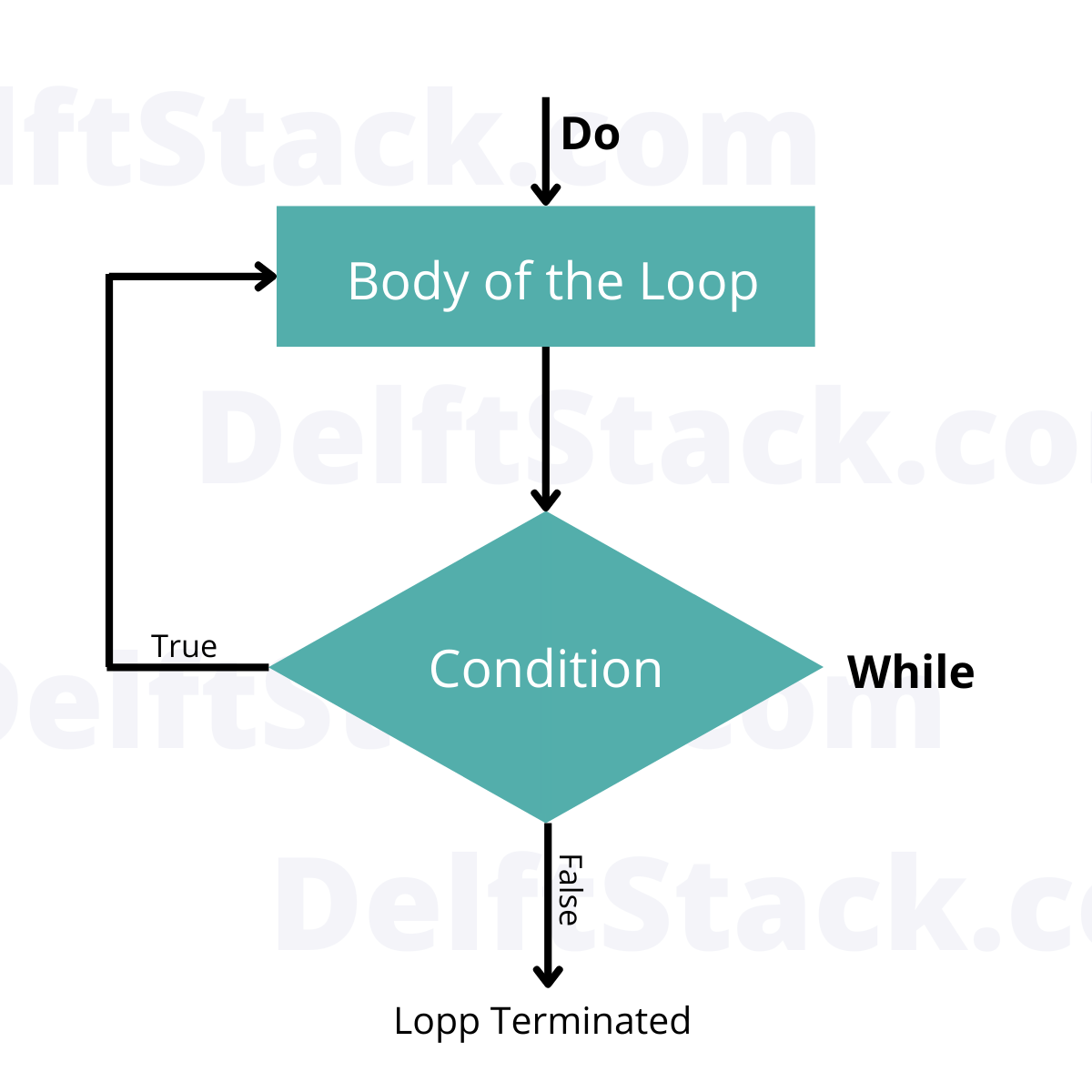 How does a Do-while loop work