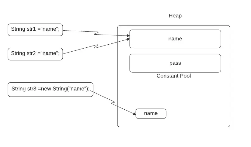 Java의 string.equals() 대 == 비교