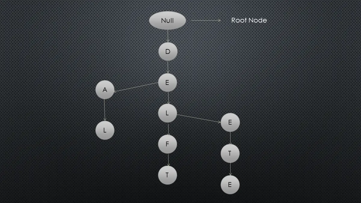 Trie estructura de datos Java