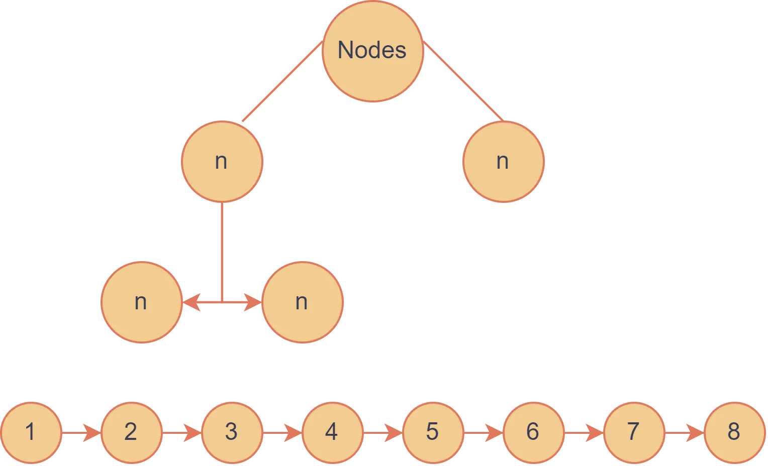 Bubble-Sort-Knoten-Demo