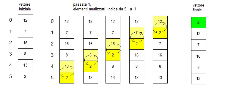 Sortieren ein Array in Java ohne die Methode sort() zu verwenden - Bubble Sort