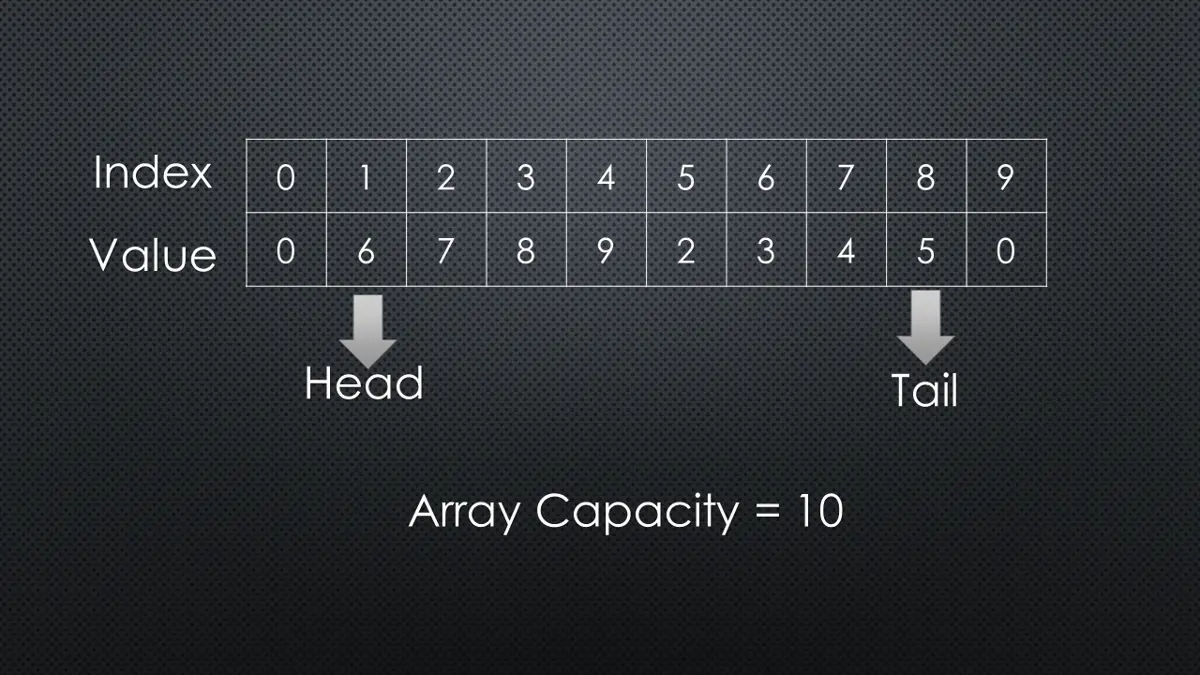 circular buffer in java - array circular buffer