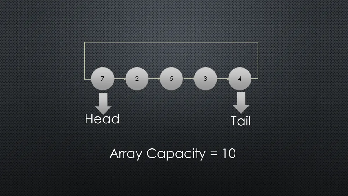 circular buffer in java - linked list circular buffer