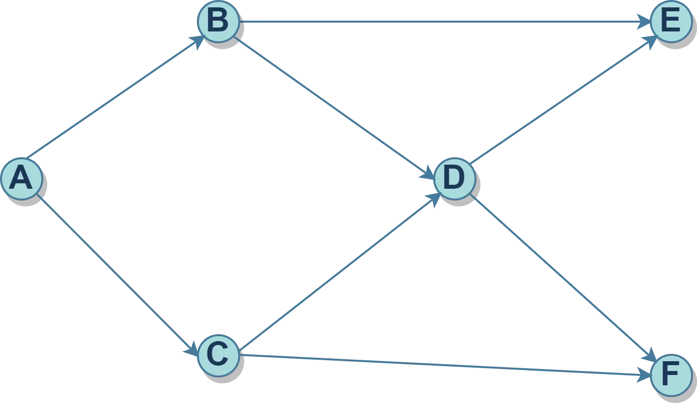 demo topological sort ordering