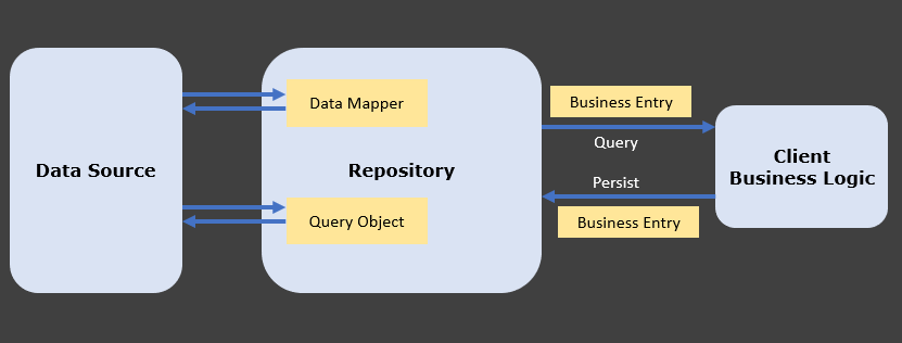 difference between repository pattern and dao in java - repository visualization