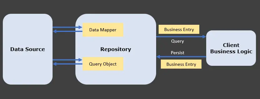 différence entre le modèle de référentiel et dao en java - visualisation du référentiel