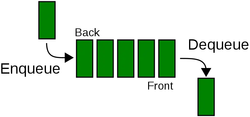 enqueue et dequeue java