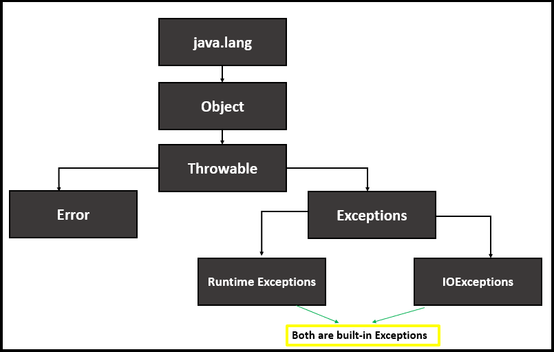 exception types in java and their handling - exceptions hierarchy