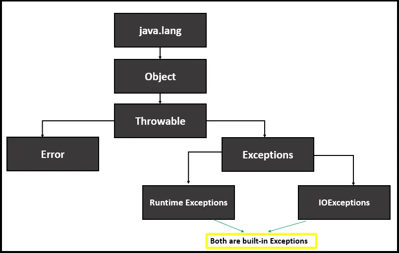 Exception Types and Their Handling in Java