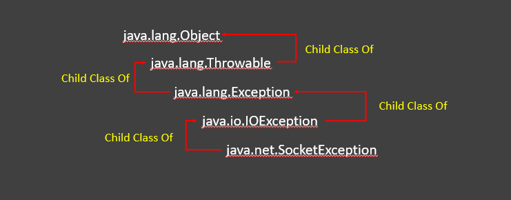 Fix Java Net SocketException Connection Reset in java - exception hierarchy