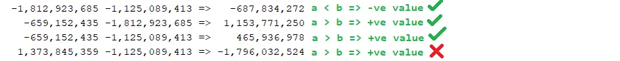 修正比較メソッドが Java の一般契約エラーに違反しています - エラー