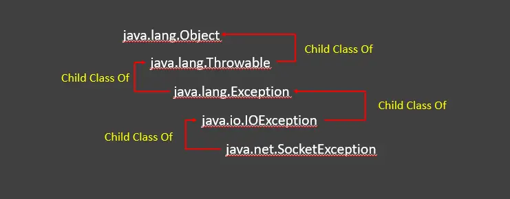 java에서 Java Net SocketException 연결 재설정 수정 - 예외 계층 구조