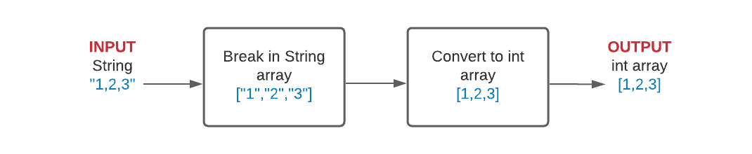 flow chart string to int in Java