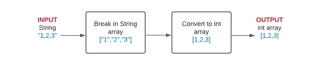 stringa del diagramma di flusso in int in Java