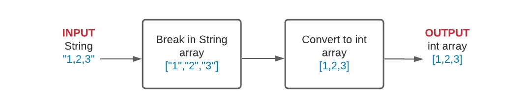 chaîne d&rsquo;organigramme en int en Java