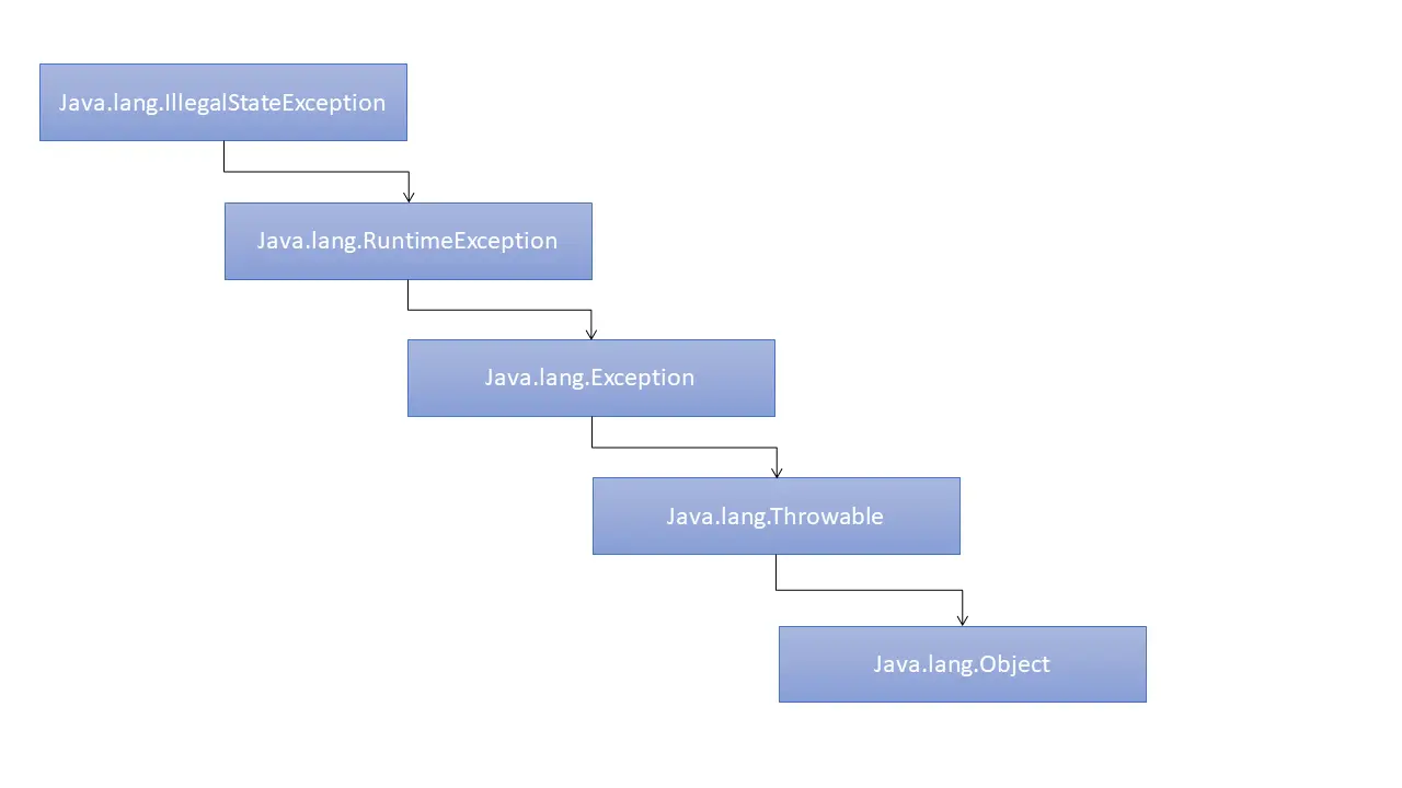 How to Fix java.lang.IllegalStateException in Java