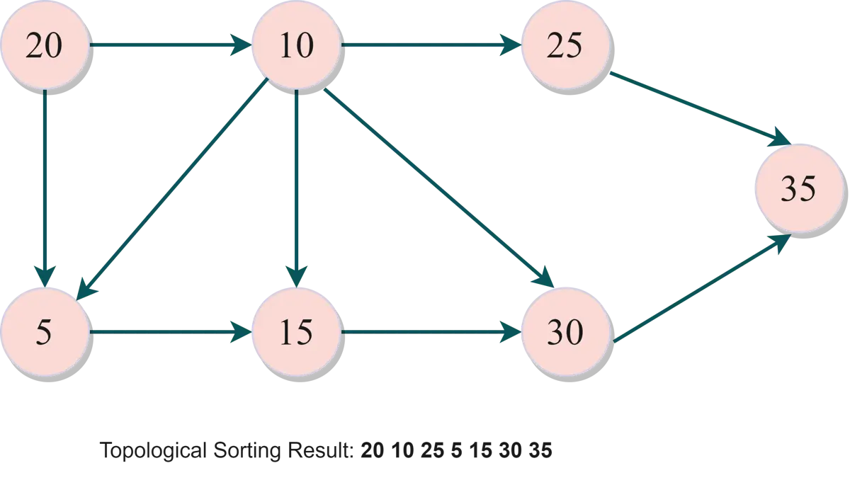 implemention graph