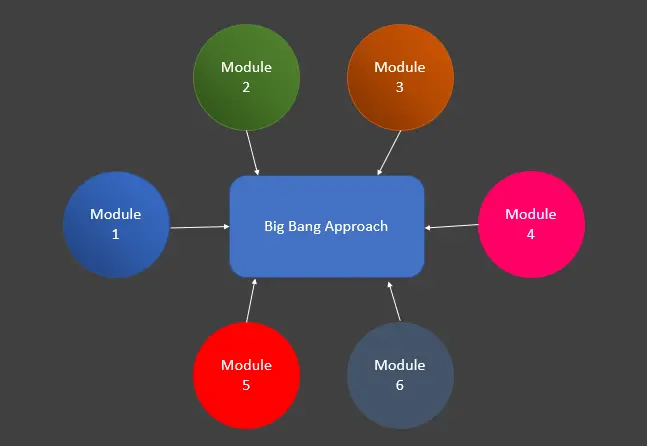 introducción a las pruebas de integración en java - big bang