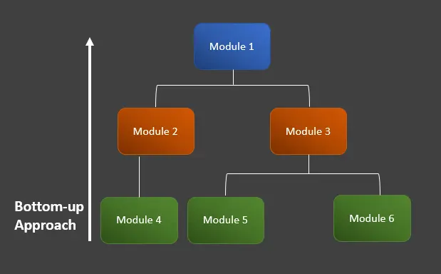 introducción a las pruebas de integración en java - de abajo hacia arriba