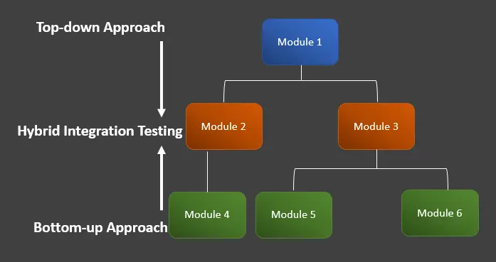 introducción a las pruebas de integración en java - híbrido