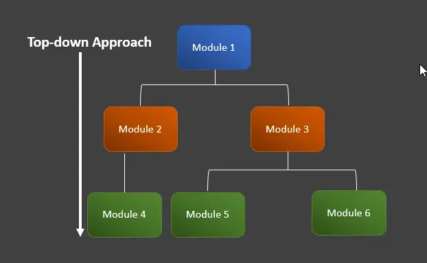 introduction to integration testing in java - top down