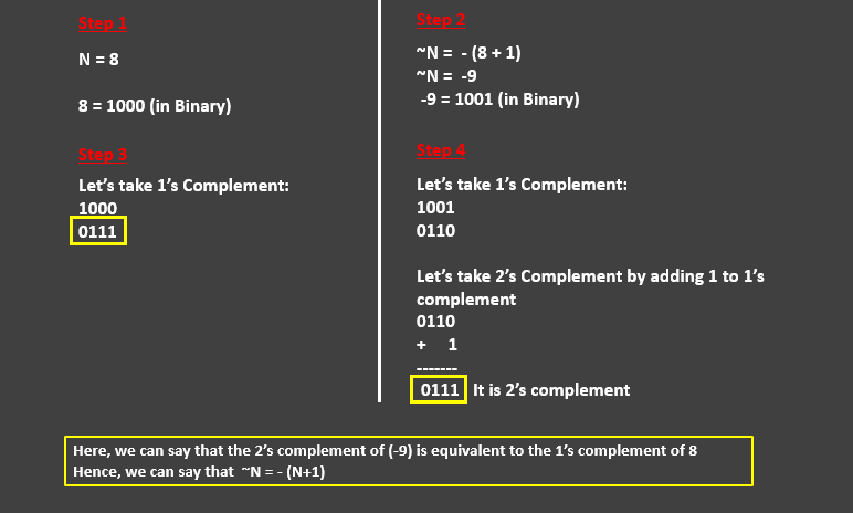 java bitwise operators - complement conversion proved