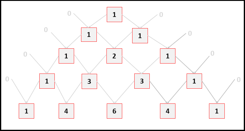 java pascal 的三角形 - 每个条目是前两个数字的总和