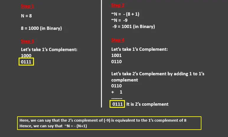 java bitwise operators - complement conversion proved