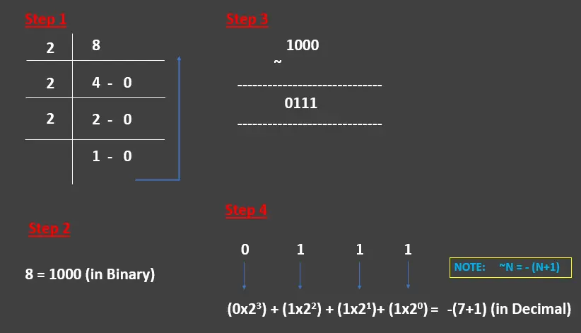 java bitwise operators - complement conversion