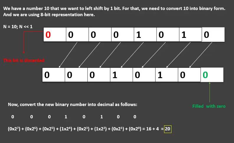 java bitwise operators - signed left shift conversion