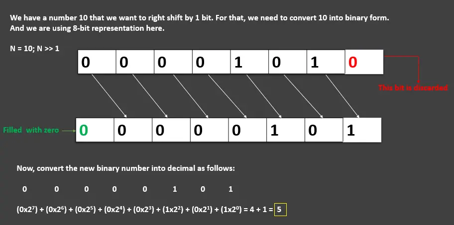 java bitwise operators - signed right shift conversion