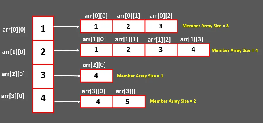 java jagged array - visual demonstration