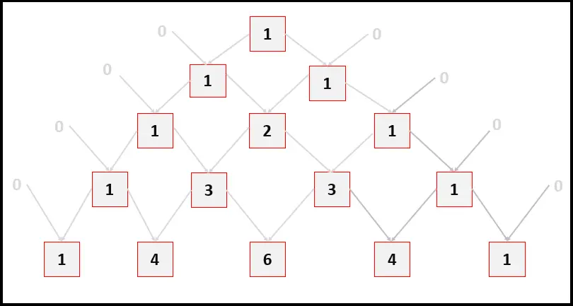 java pascal&rsquo;s triangle - each entry is the sum of previous two numbers