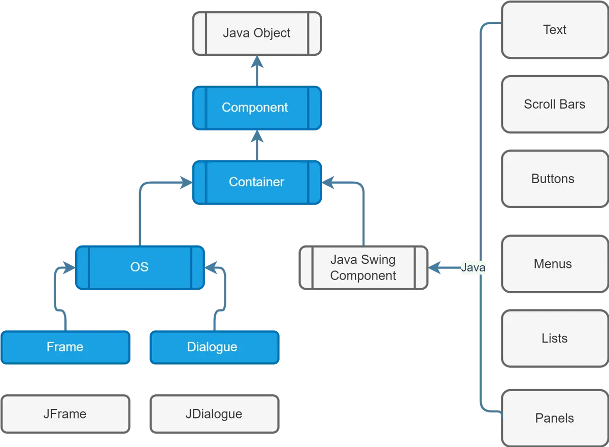 java swing class classification