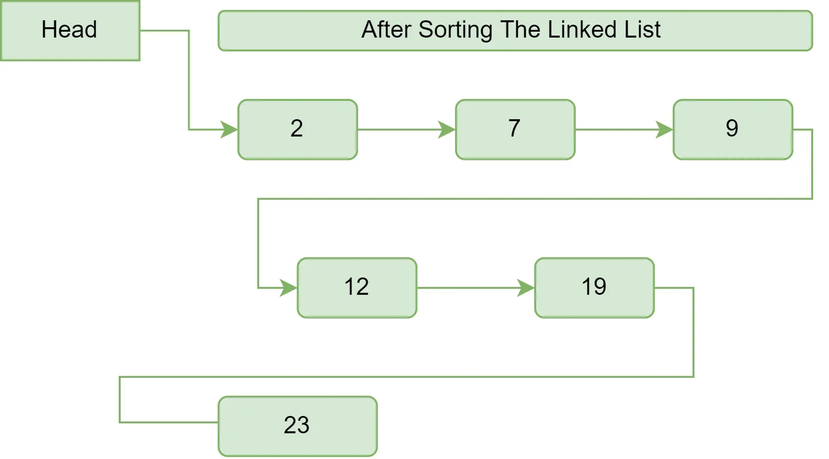 Linkliste nach manuellem Bubble Sort