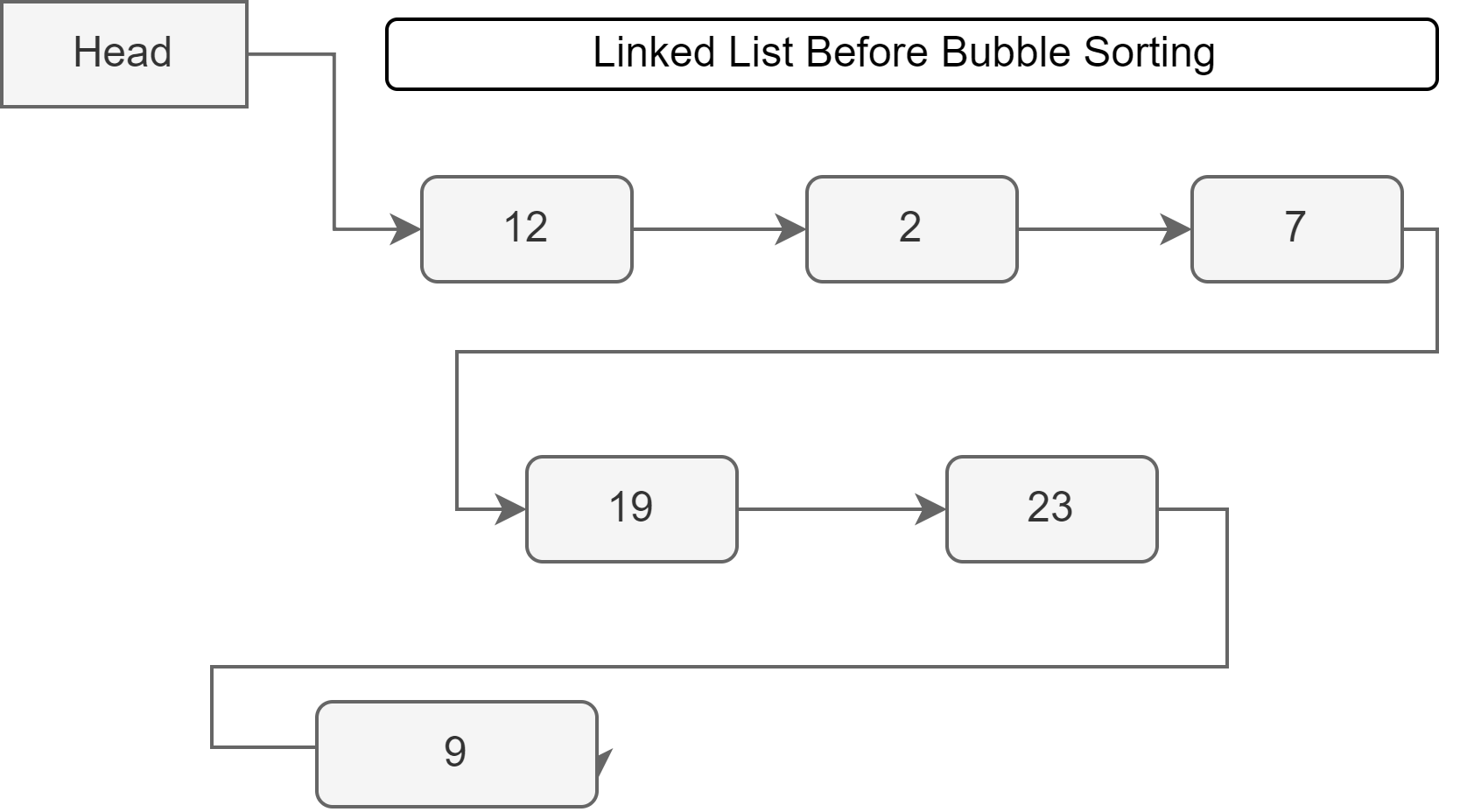 linked list before manual bubble sort