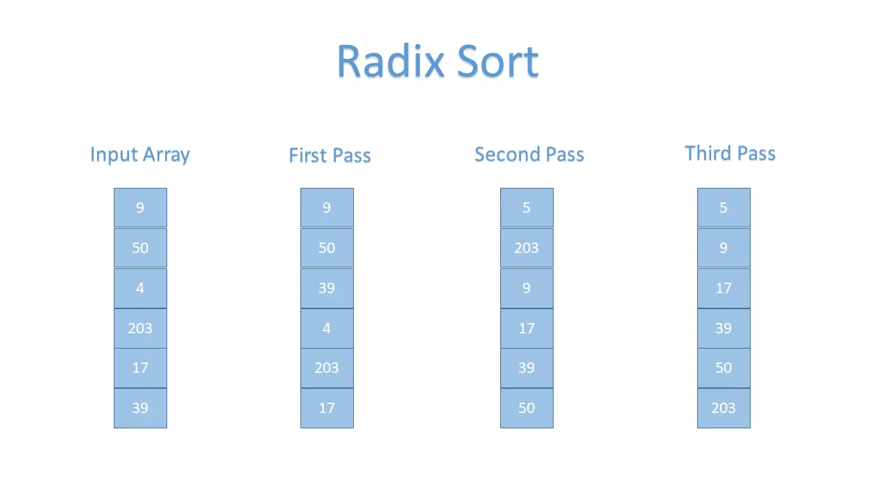 Java Radix Sort Algorithm