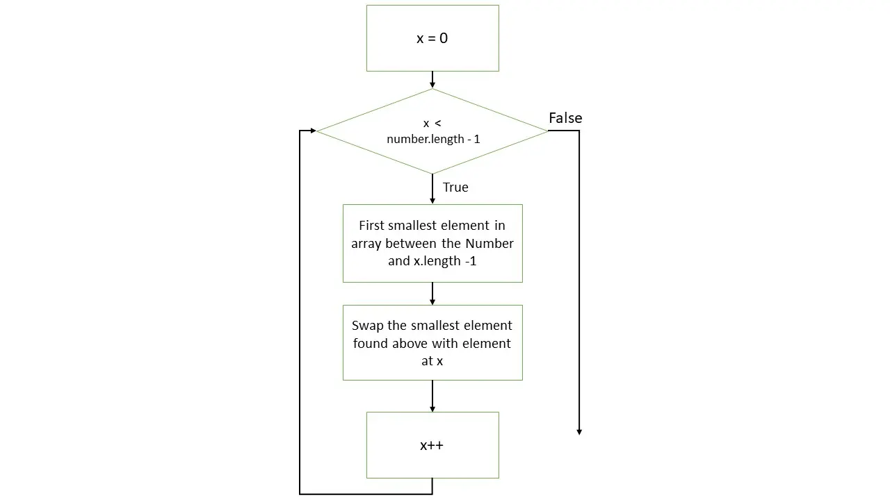 Selection Sort Flowchart