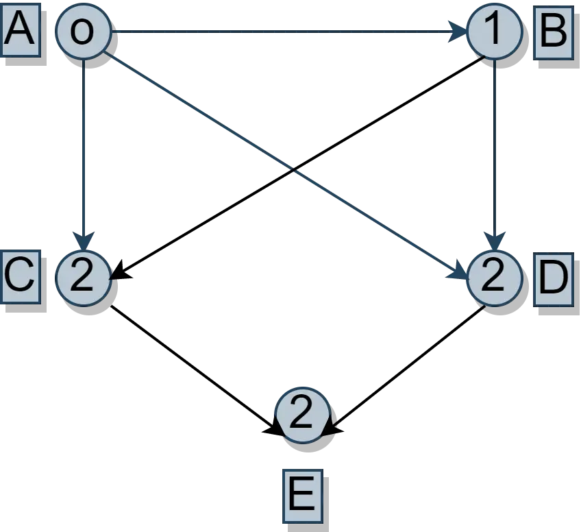 sorting of demo graph step 1