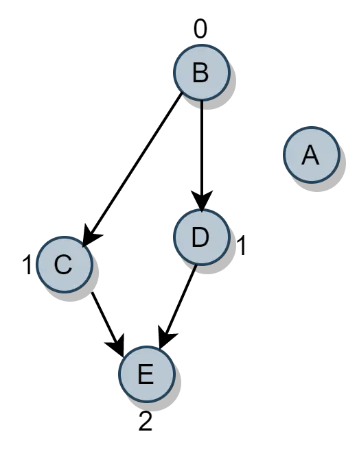 sorting of demo graph step 2