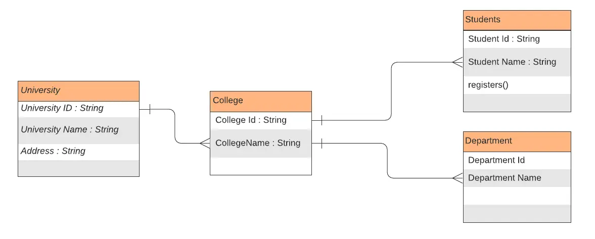 Representación UML de una universidad