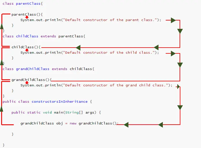 execution of java constructors in inheritance - visual explanation