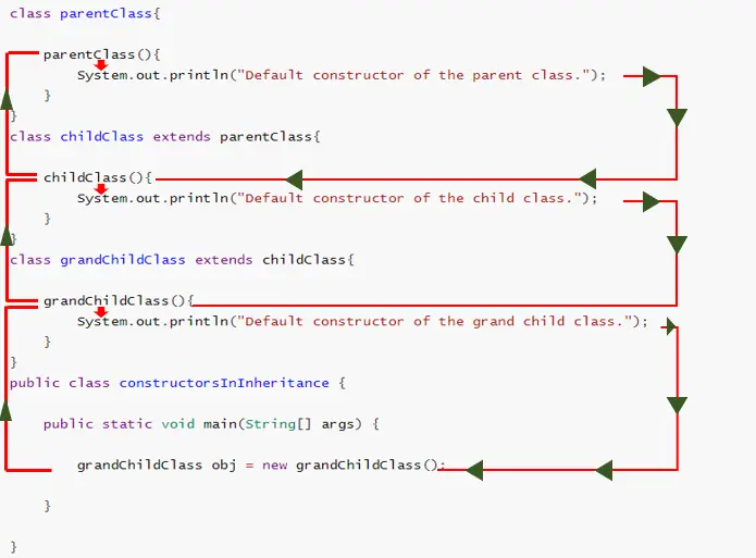 exécution de constructeurs java en héritage - explication visuelle