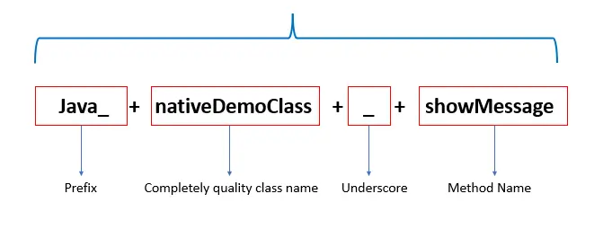 Write Native Methods in Java - Naming Convention