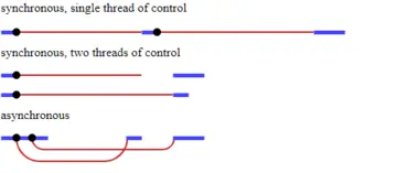 sync and async