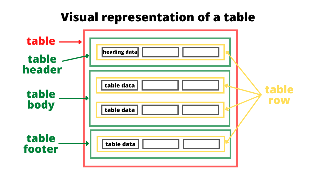 Visual representation of a table