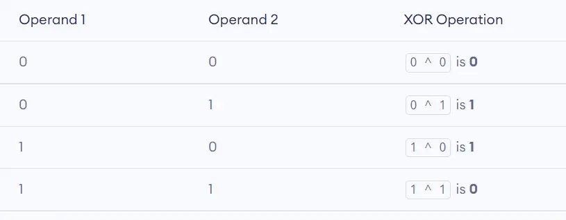 bitwise operator table