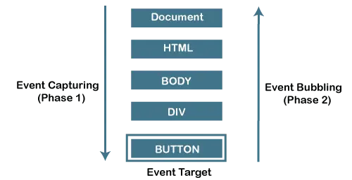 diagrama de flujo de burbujeo de eventos frente a captura de eventos