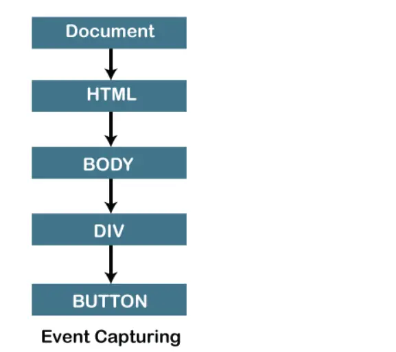 diagrama de flujo de captura de eventos